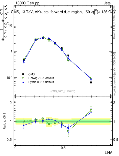 Plot of j.lha in 13000 GeV pp collisions
