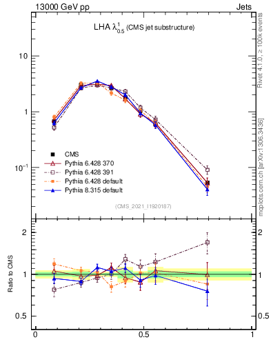 Plot of j.lha in 13000 GeV pp collisions
