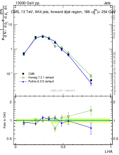 Plot of j.lha in 13000 GeV pp collisions