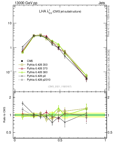Plot of j.lha in 13000 GeV pp collisions