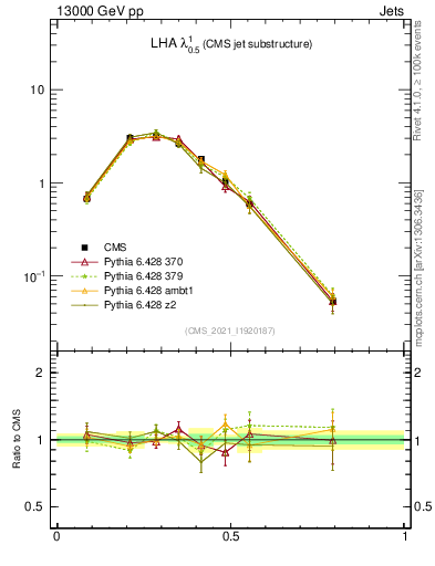Plot of j.lha in 13000 GeV pp collisions