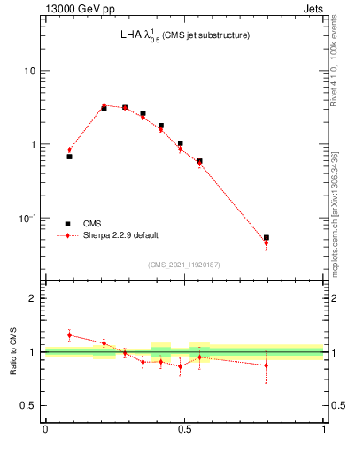 Plot of j.lha in 13000 GeV pp collisions