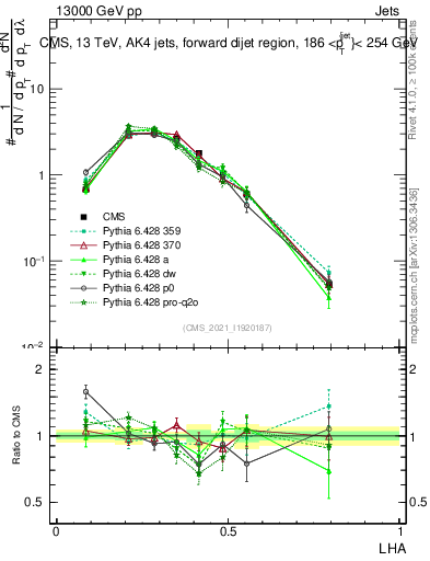 Plot of j.lha in 13000 GeV pp collisions