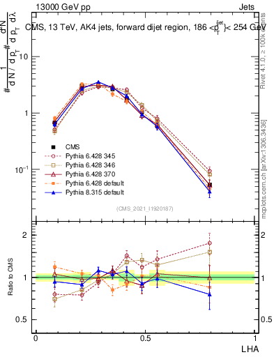 Plot of j.lha in 13000 GeV pp collisions