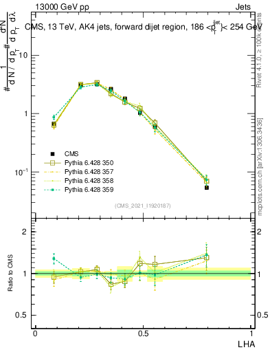 Plot of j.lha in 13000 GeV pp collisions