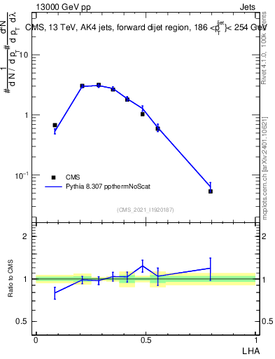 Plot of j.lha in 13000 GeV pp collisions