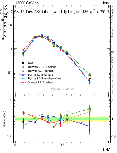 Plot of j.lha in 13000 GeV pp collisions