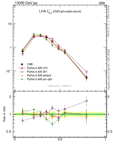 Plot of j.lha in 13000 GeV pp collisions