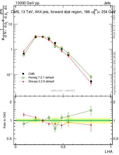 Plot of j.lha in 13000 GeV pp collisions