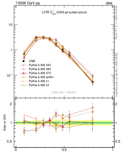 Plot of j.lha in 13000 GeV pp collisions