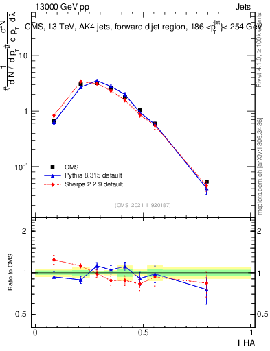 Plot of j.lha in 13000 GeV pp collisions