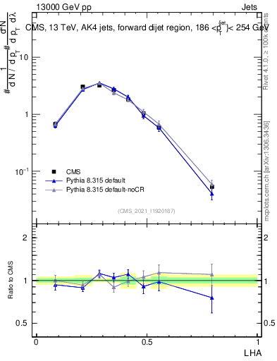 Plot of j.lha in 13000 GeV pp collisions