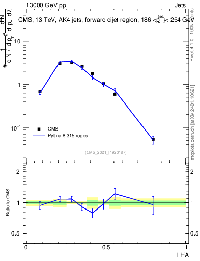 Plot of j.lha in 13000 GeV pp collisions
