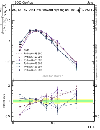Plot of j.lha in 13000 GeV pp collisions
