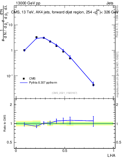 Plot of j.lha in 13000 GeV pp collisions