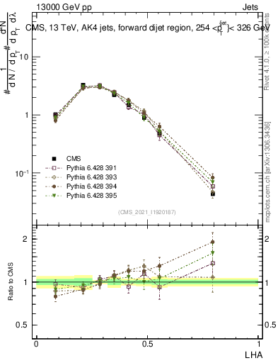 Plot of j.lha in 13000 GeV pp collisions