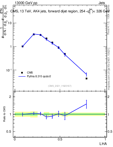 Plot of j.lha in 13000 GeV pp collisions