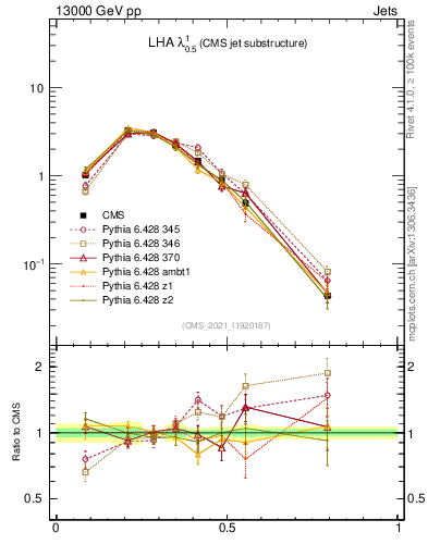 Plot of j.lha in 13000 GeV pp collisions