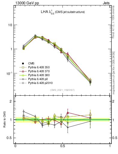 Plot of j.lha in 13000 GeV pp collisions