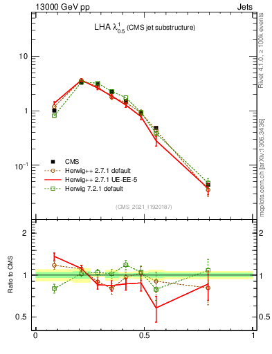 Plot of j.lha in 13000 GeV pp collisions