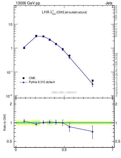 Plot of j.lha in 13000 GeV pp collisions