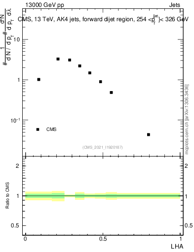 Plot of j.lha in 13000 GeV pp collisions