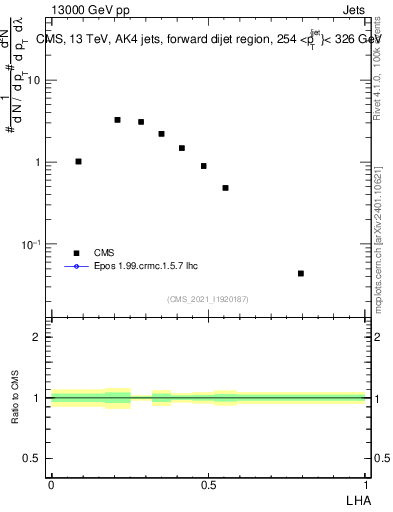 Plot of j.lha in 13000 GeV pp collisions