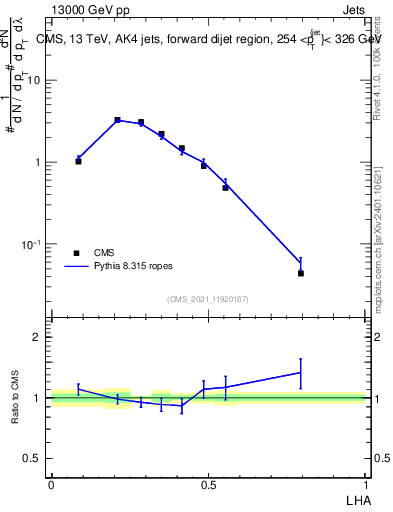 Plot of j.lha in 13000 GeV pp collisions