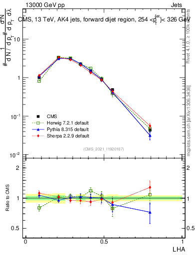 Plot of j.lha in 13000 GeV pp collisions