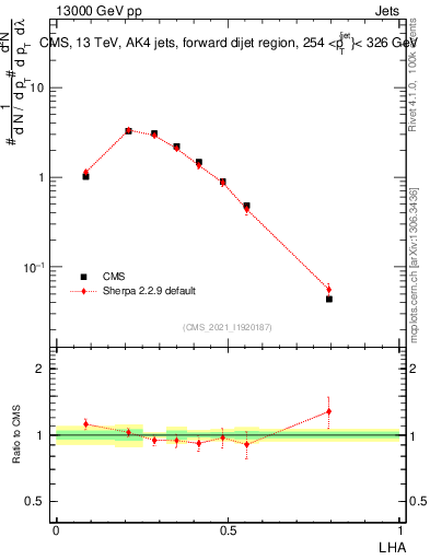 Plot of j.lha in 13000 GeV pp collisions