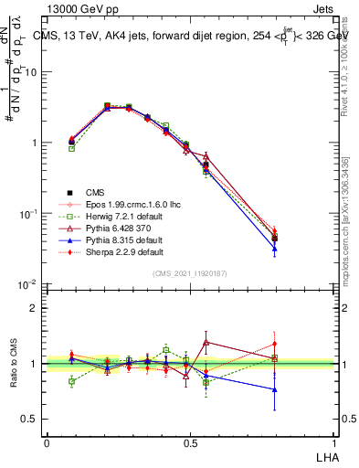 Plot of j.lha in 13000 GeV pp collisions