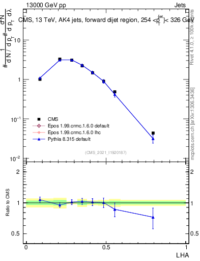 Plot of j.lha in 13000 GeV pp collisions