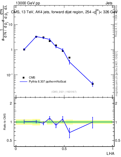 Plot of j.lha in 13000 GeV pp collisions