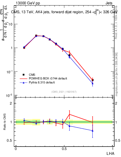 Plot of j.lha in 13000 GeV pp collisions