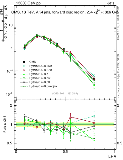 Plot of j.lha in 13000 GeV pp collisions
