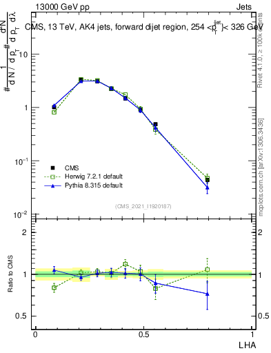Plot of j.lha in 13000 GeV pp collisions