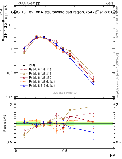 Plot of j.lha in 13000 GeV pp collisions