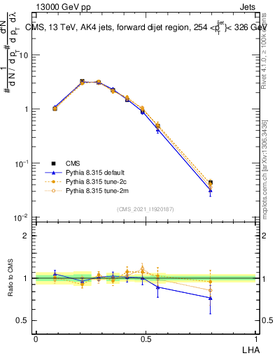 Plot of j.lha in 13000 GeV pp collisions