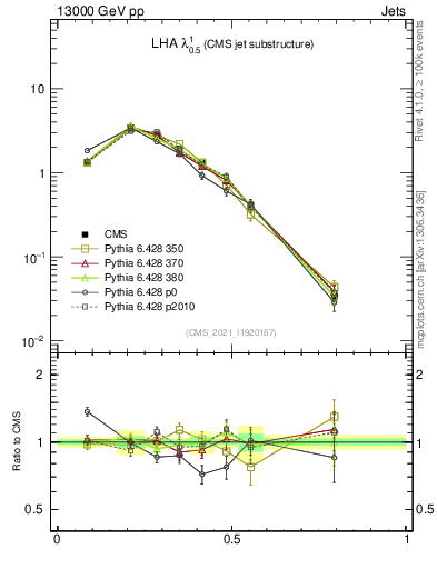 Plot of j.lha in 13000 GeV pp collisions