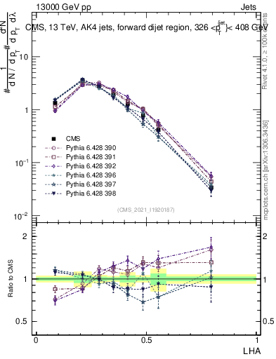 Plot of j.lha in 13000 GeV pp collisions