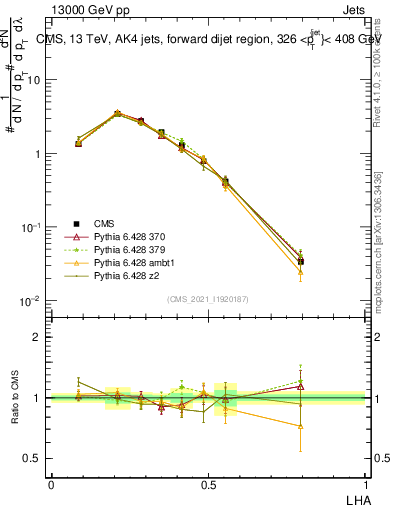 Plot of j.lha in 13000 GeV pp collisions