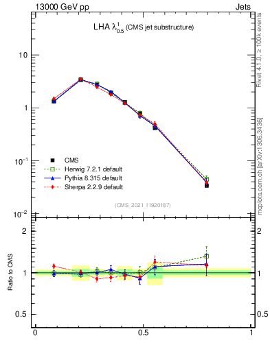Plot of j.lha in 13000 GeV pp collisions