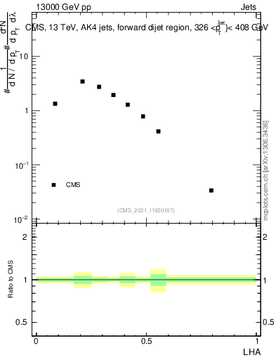 Plot of j.lha in 13000 GeV pp collisions