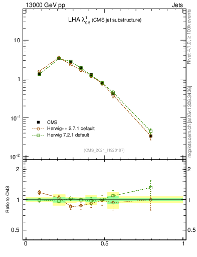 Plot of j.lha in 13000 GeV pp collisions