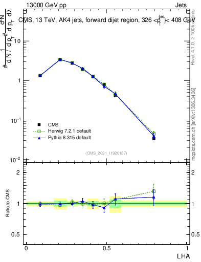 Plot of j.lha in 13000 GeV pp collisions