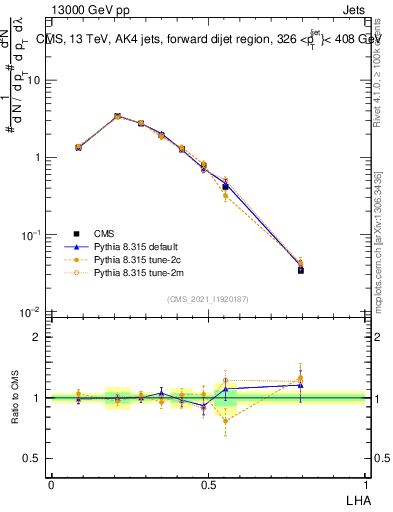Plot of j.lha in 13000 GeV pp collisions