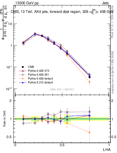 Plot of j.lha in 13000 GeV pp collisions