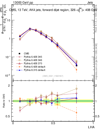 Plot of j.lha in 13000 GeV pp collisions