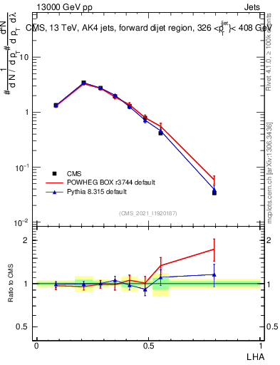Plot of j.lha in 13000 GeV pp collisions