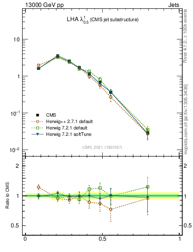 Plot of j.lha in 13000 GeV pp collisions